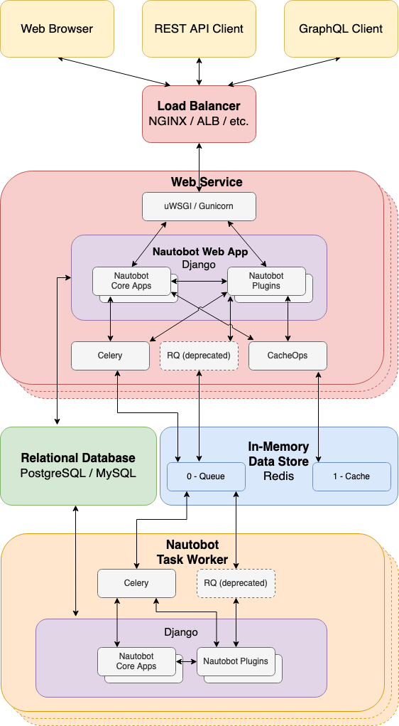 Application stack diagram